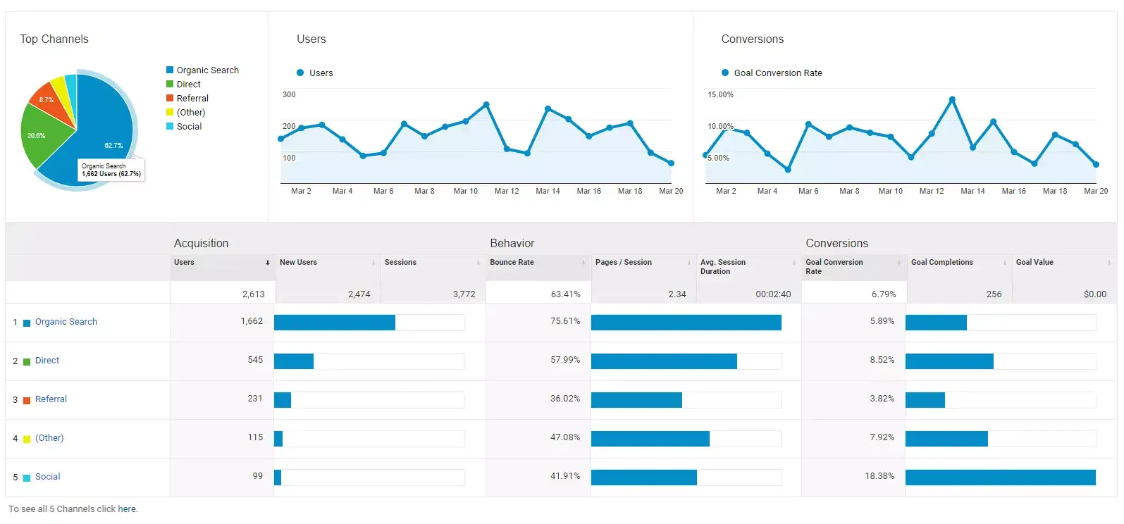 Capture d'écran_De_GoogleAnalytics_Channels